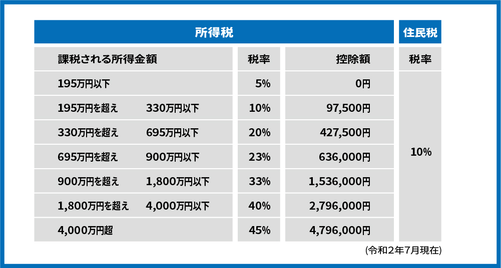 所得税の計算