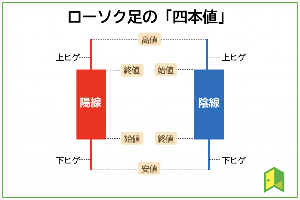 ローソク足