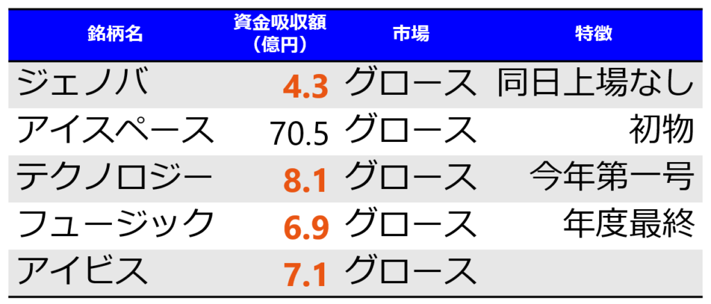 ポイント別初値上昇率ランキング