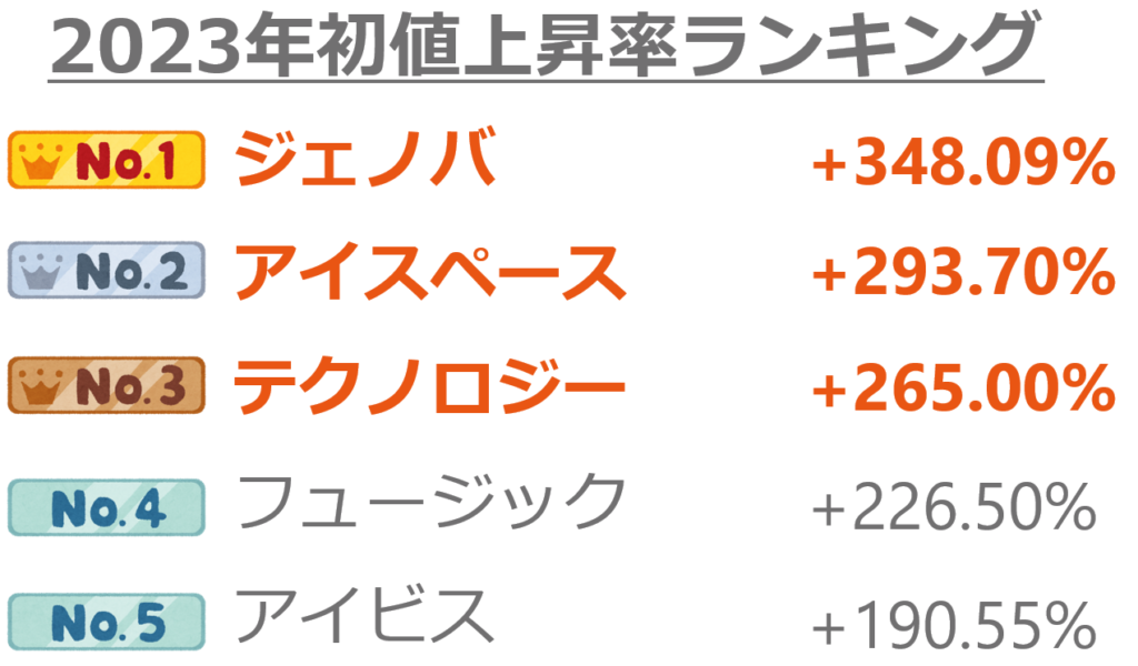 2023年初値上昇率ランキング