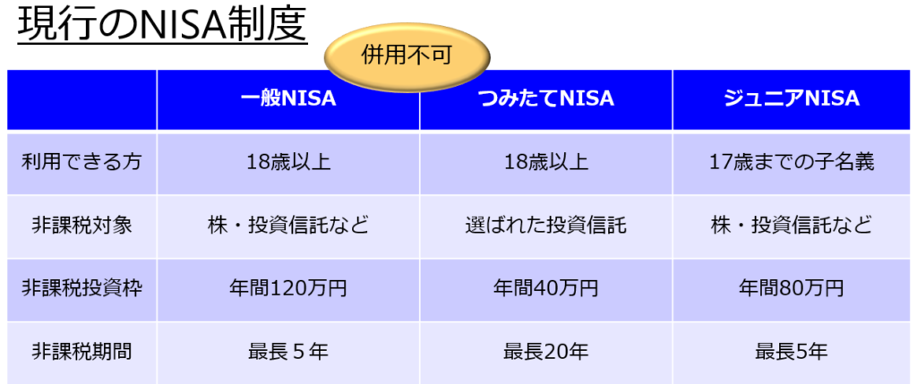 現行NISA